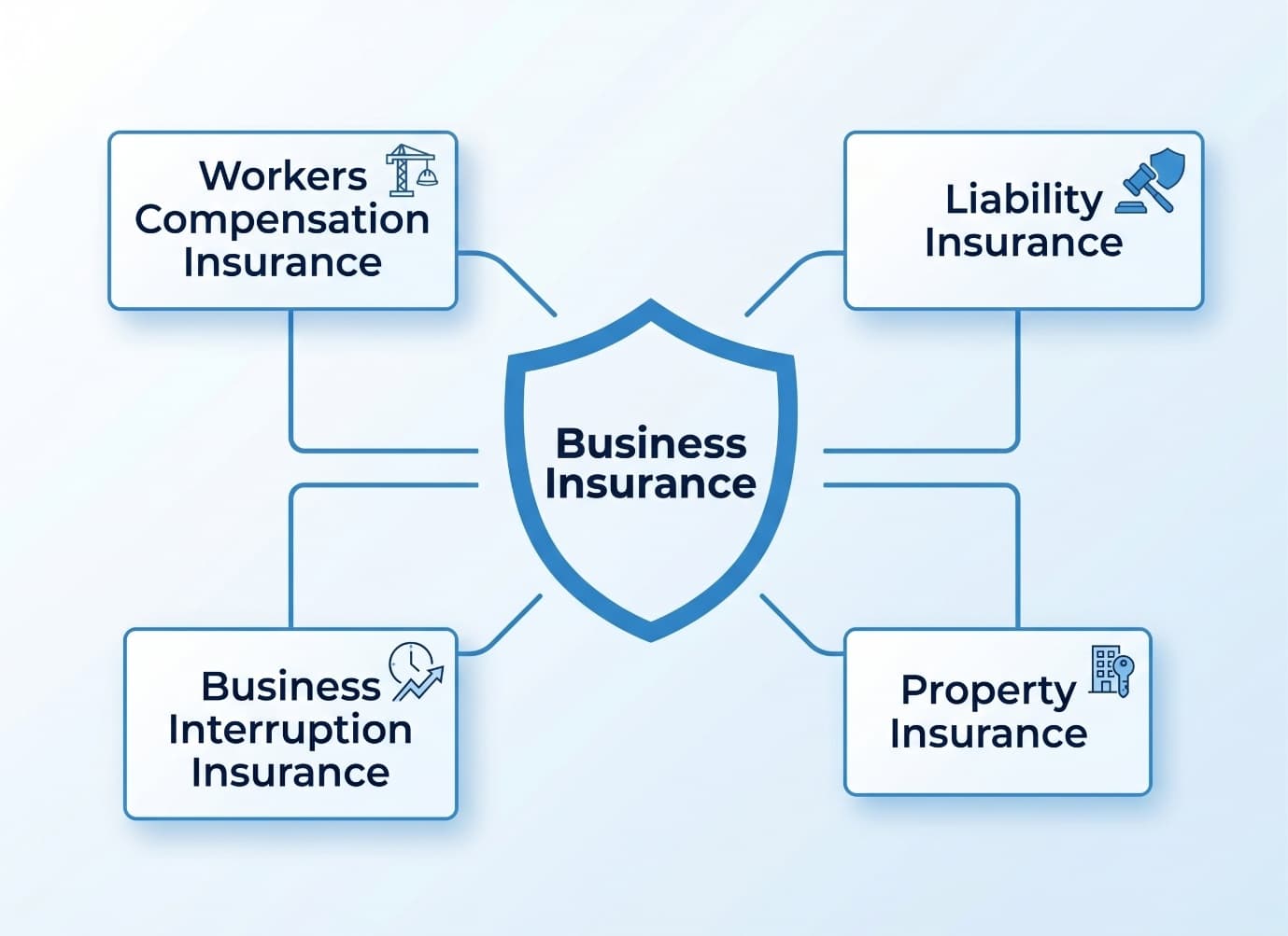 Diagram of business insurance types: workers compensation, liability, business interruption and property insurance